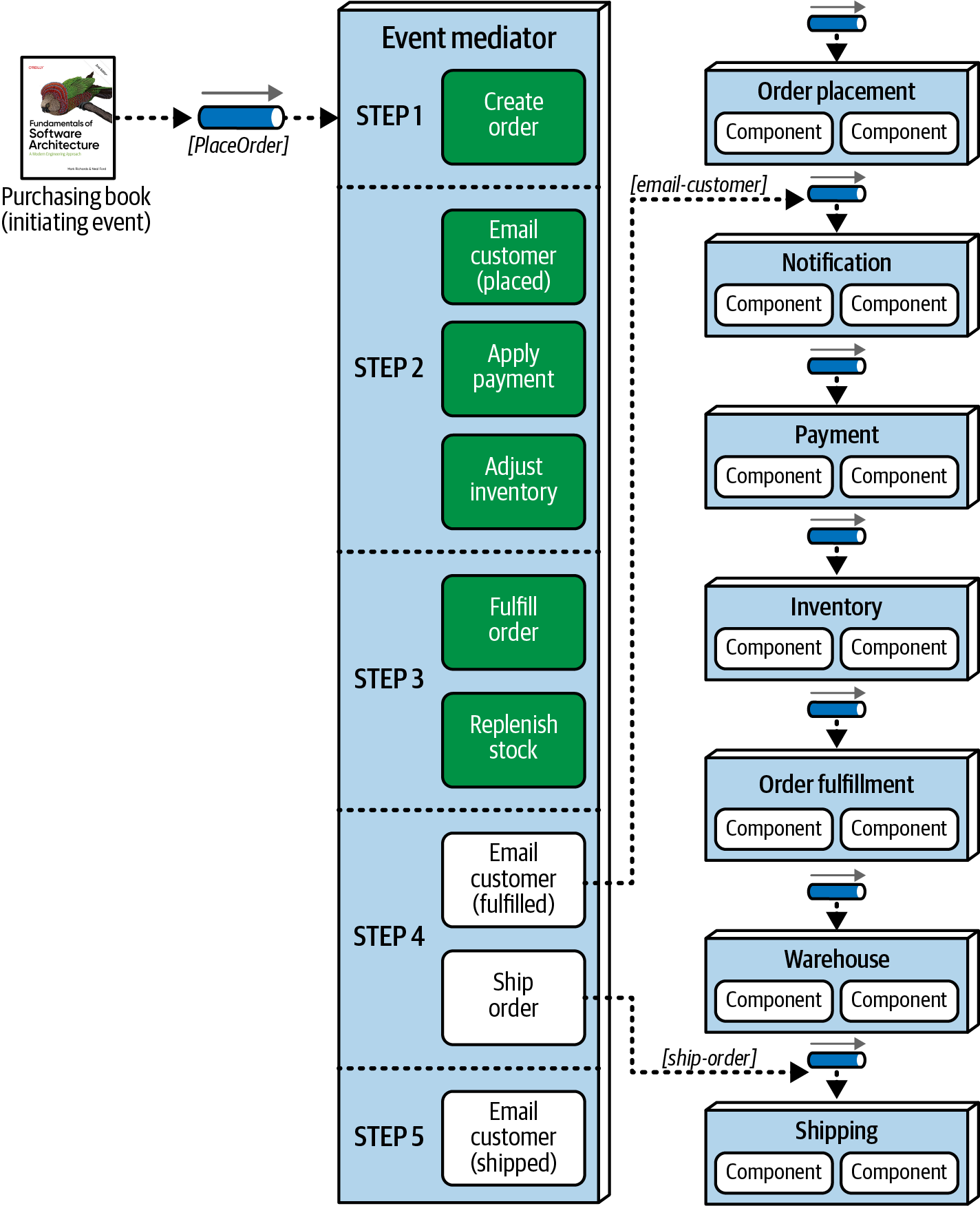 Mediator example 4