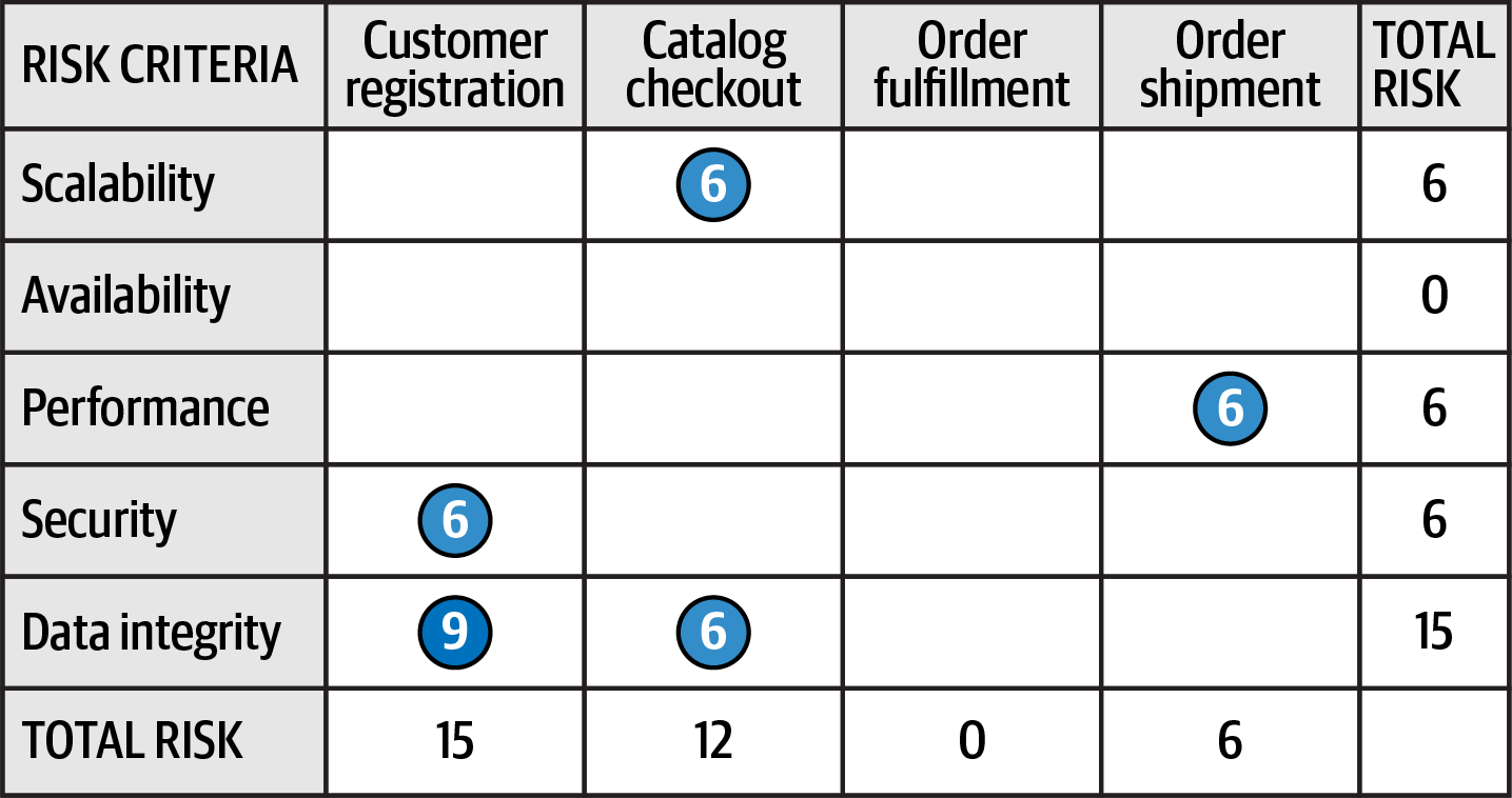 Assessment filtering