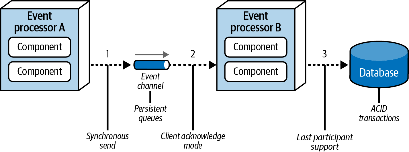 Preventing data loss