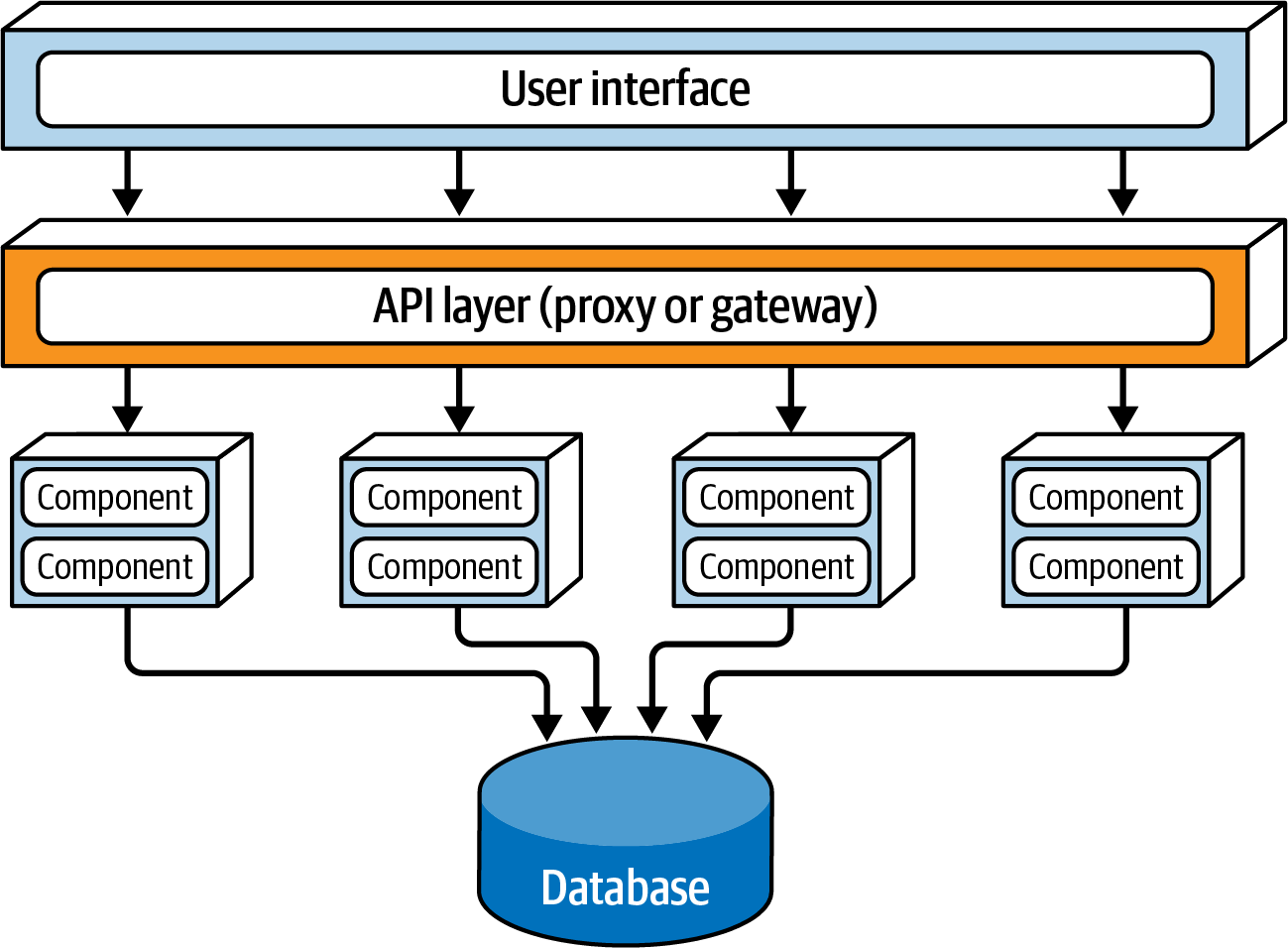 Service-based architecture API variant