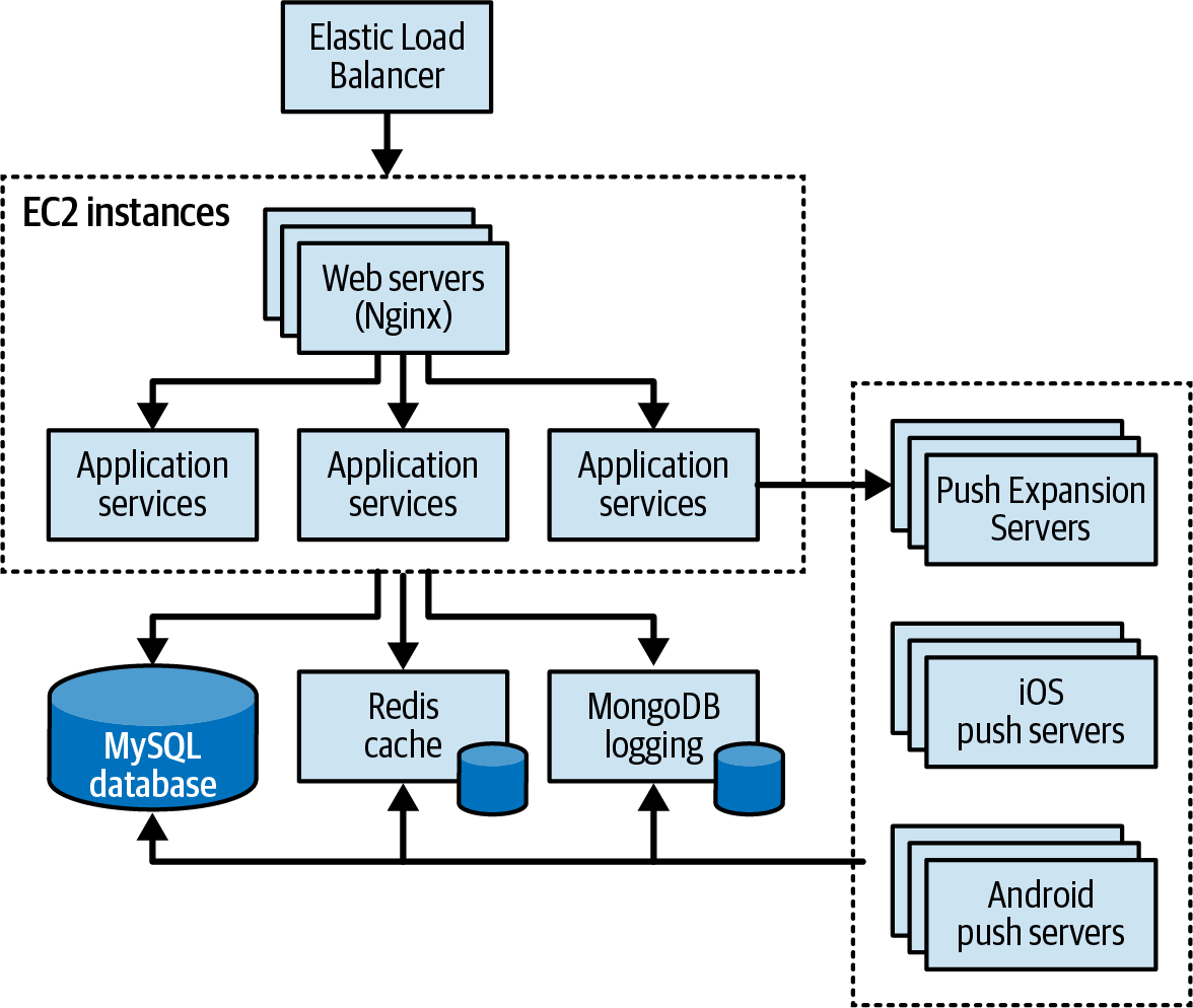 Example architecture diagram for risk storming session