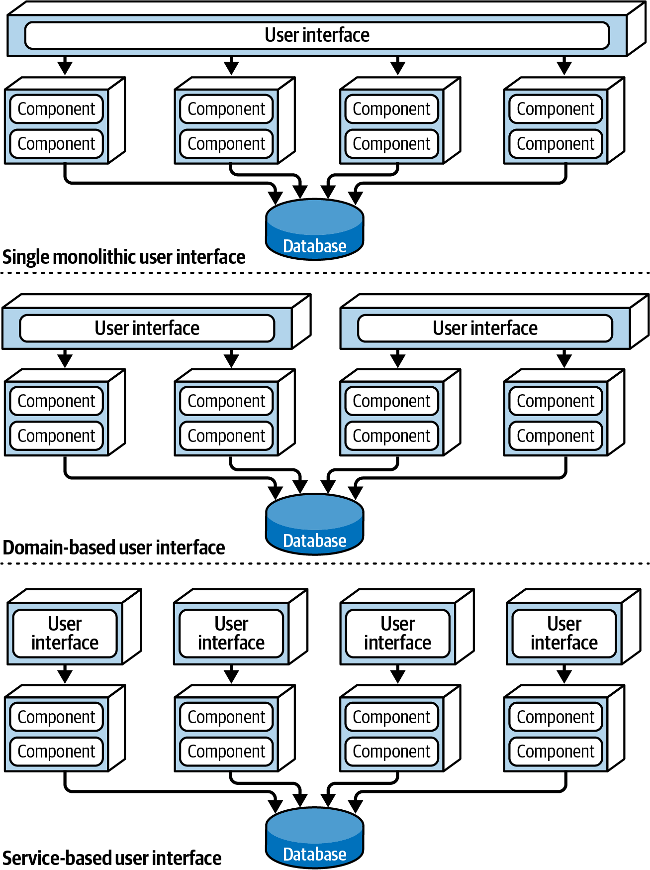 User interface variants