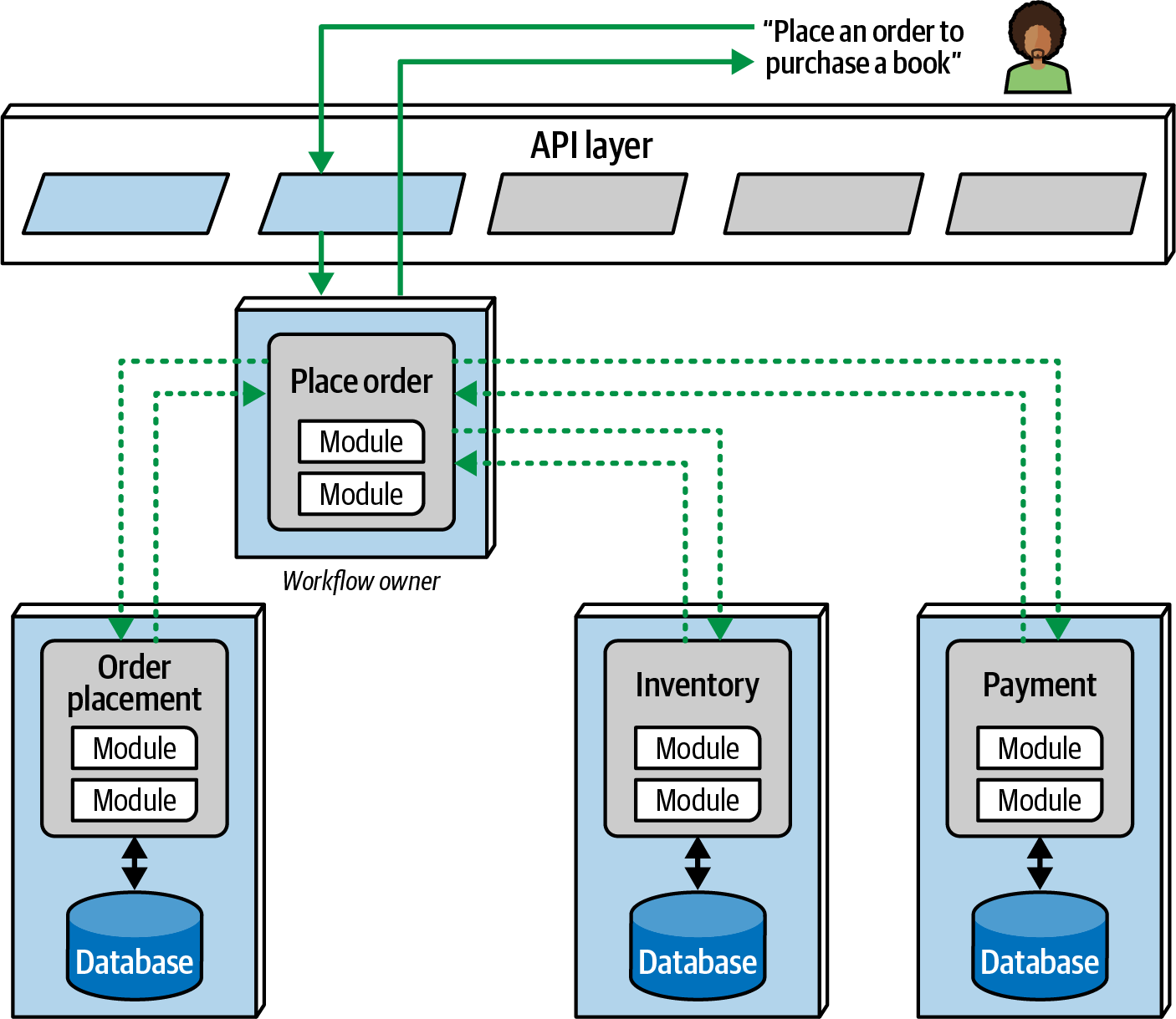Complex orchestration