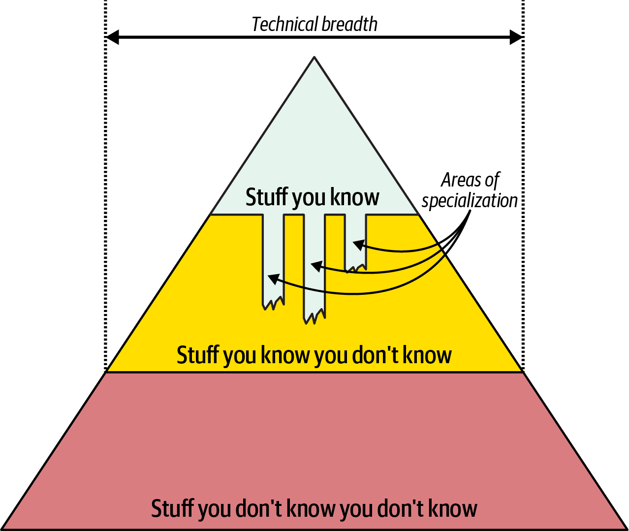 Knowledge Pyramid4