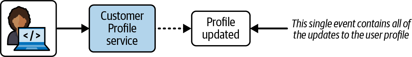 Domain Event
