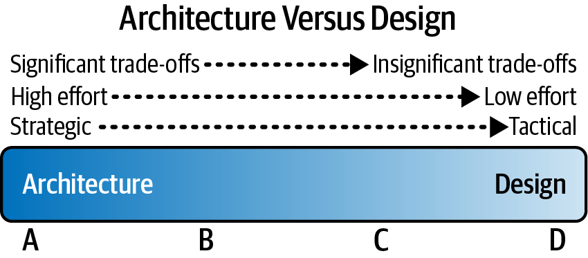 Spectrum Between Architecture and Design
