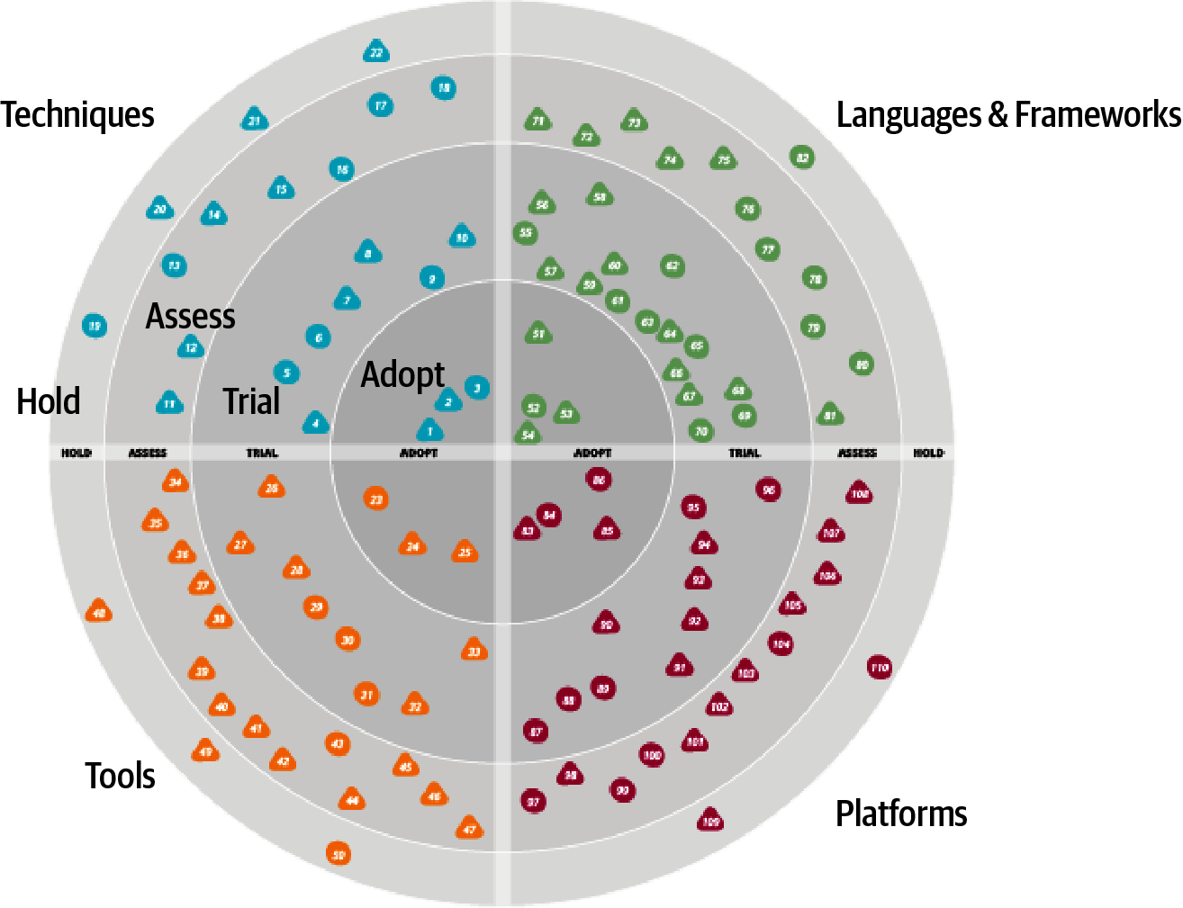 Thoughtworks Technology Radar