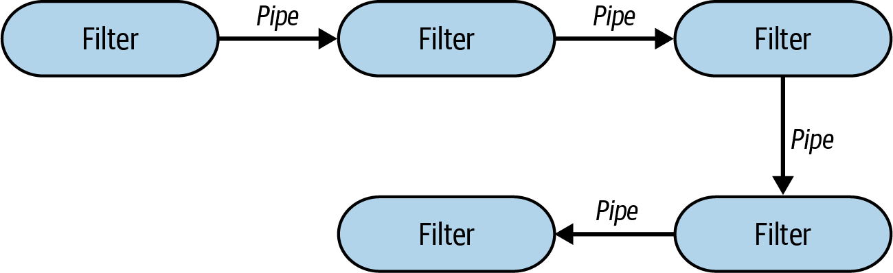 Pipeline Topology