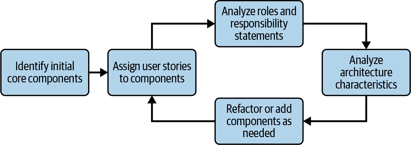 Component flow