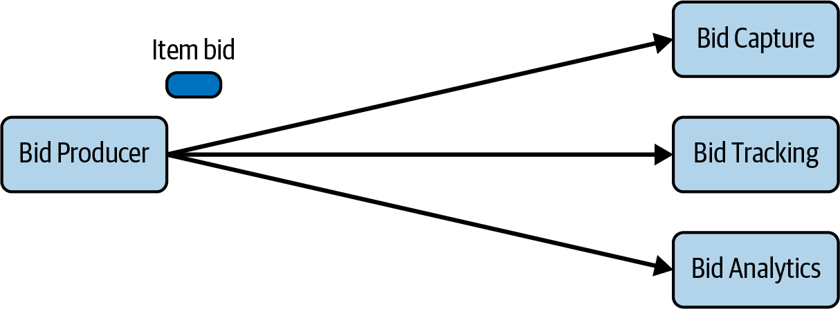 Bidding Example