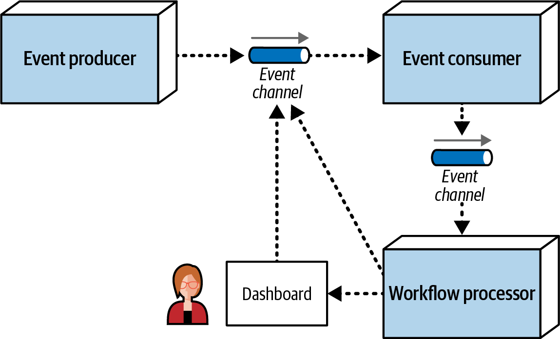 Workflow event pattern
