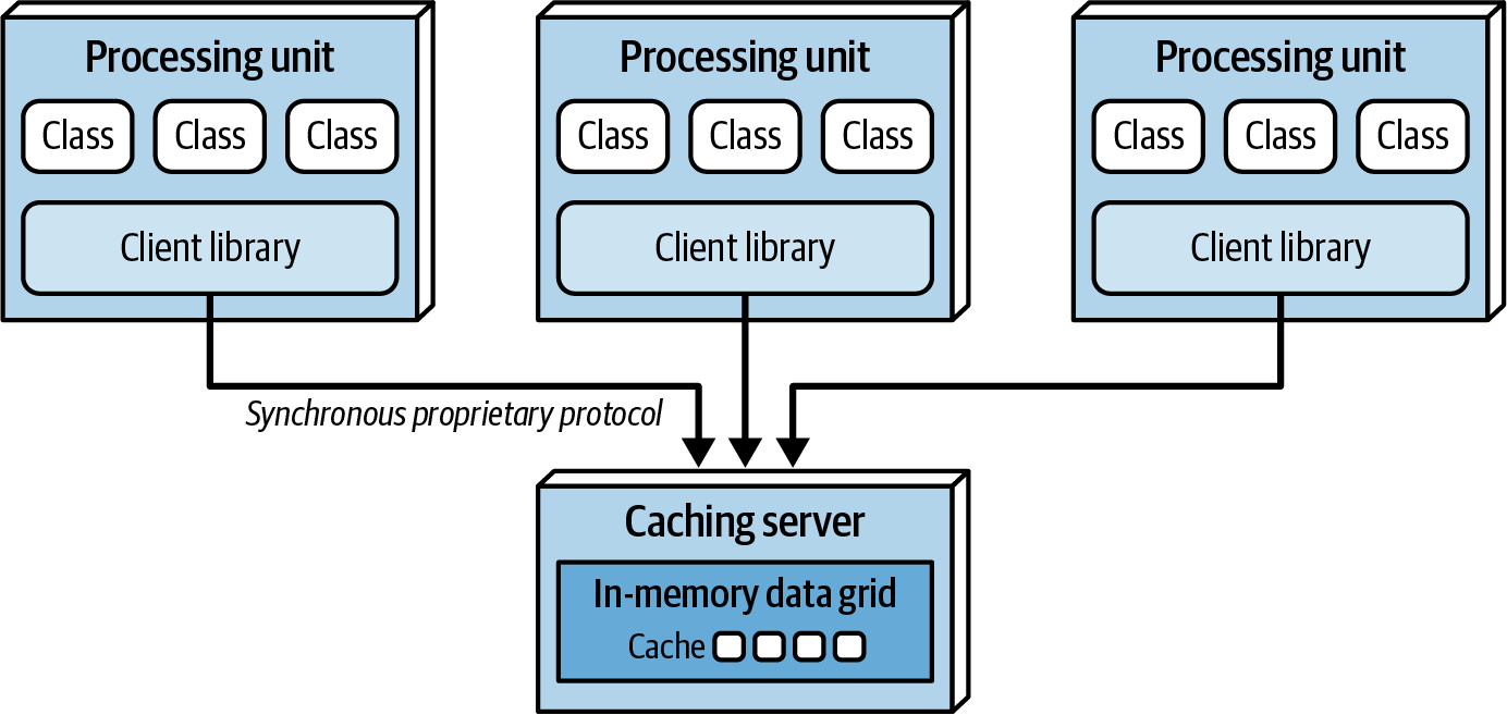 Distributed caching