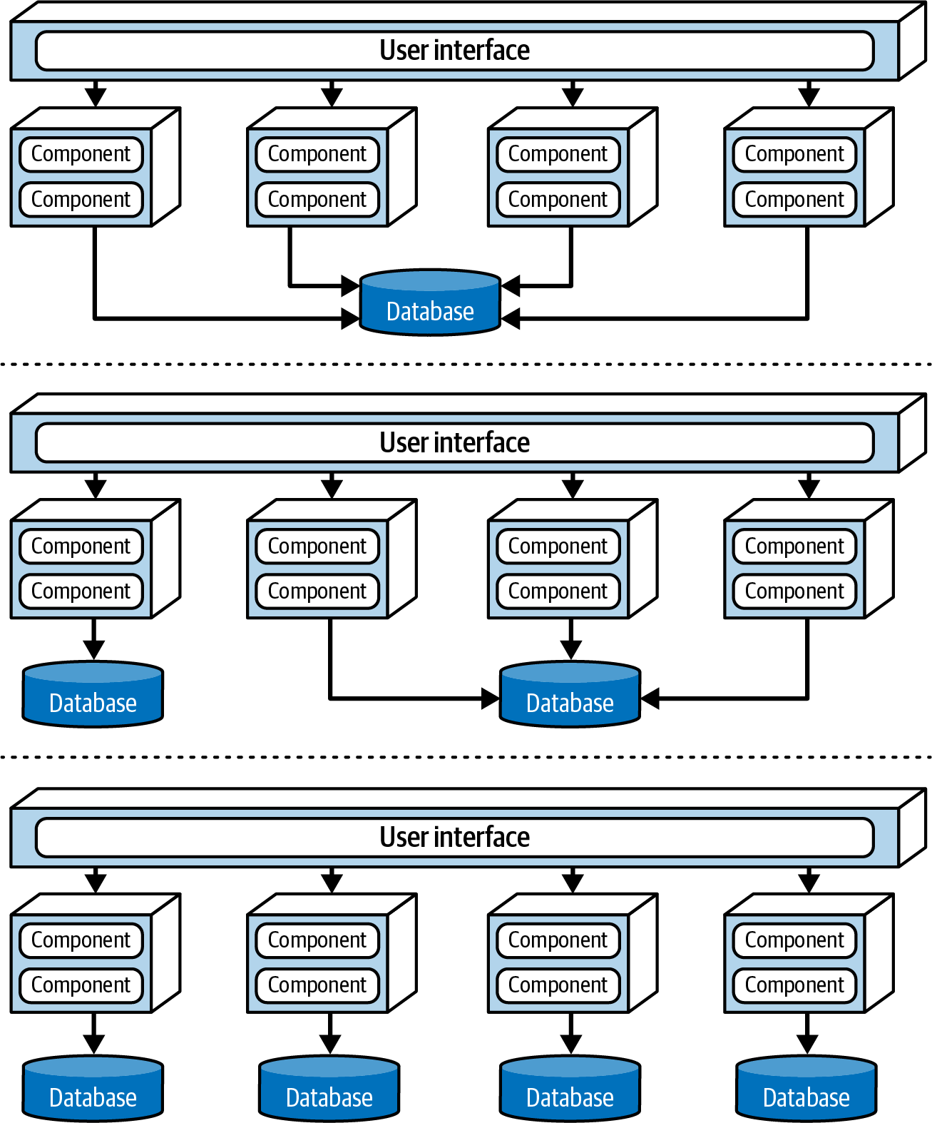 Database Topologies