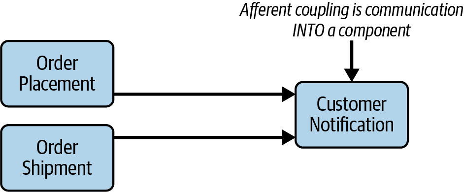 Afferent coupling