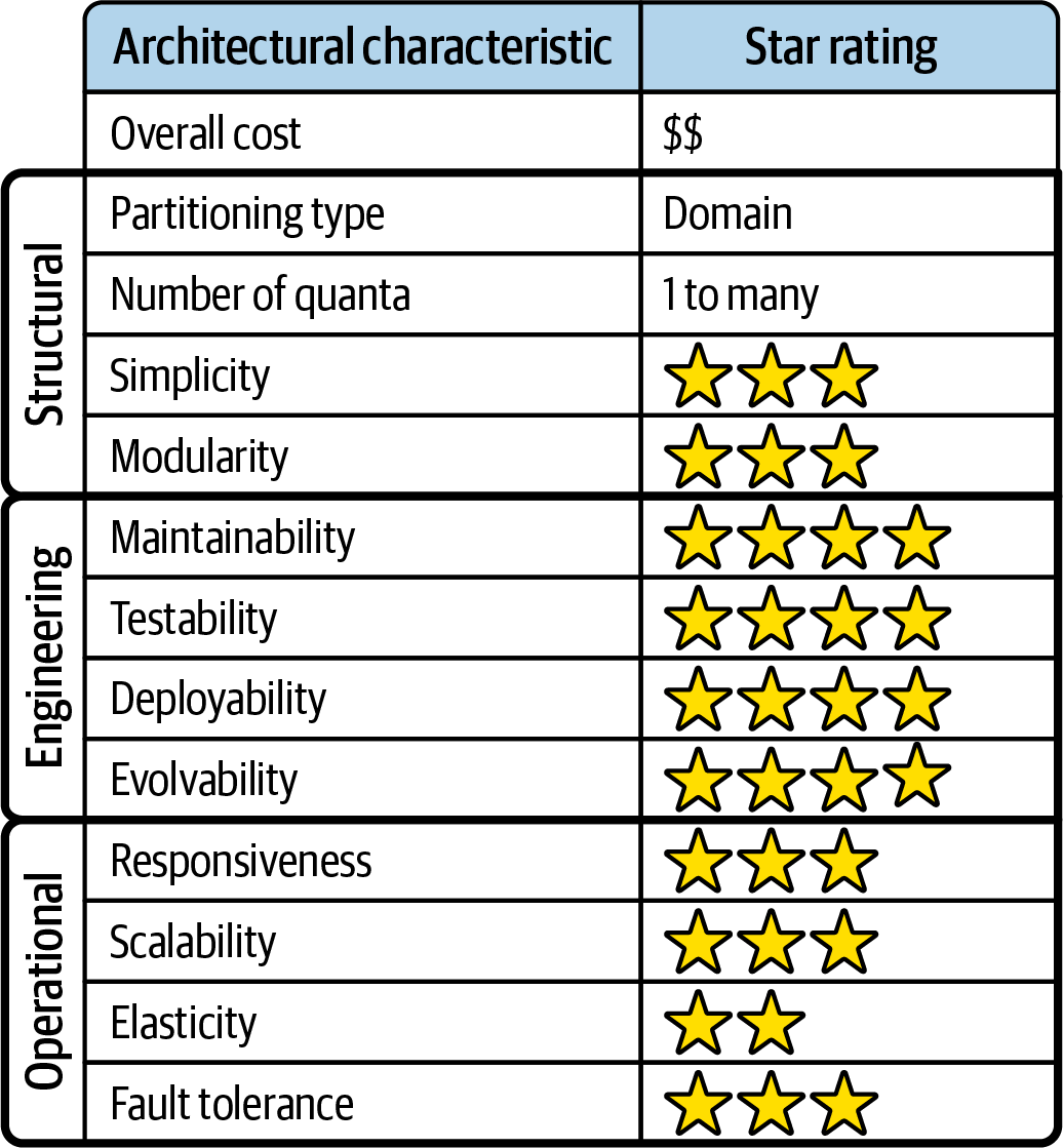 Service-Based Ratings