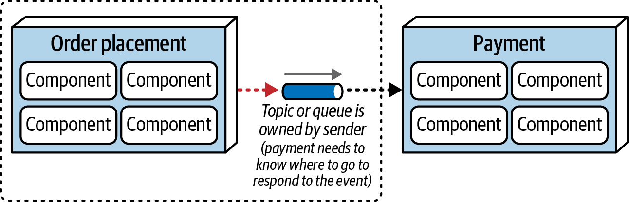 In event-driven choreography, the topic or queue is typically owned by the sender