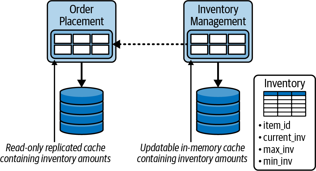 In-memory replicated caching
