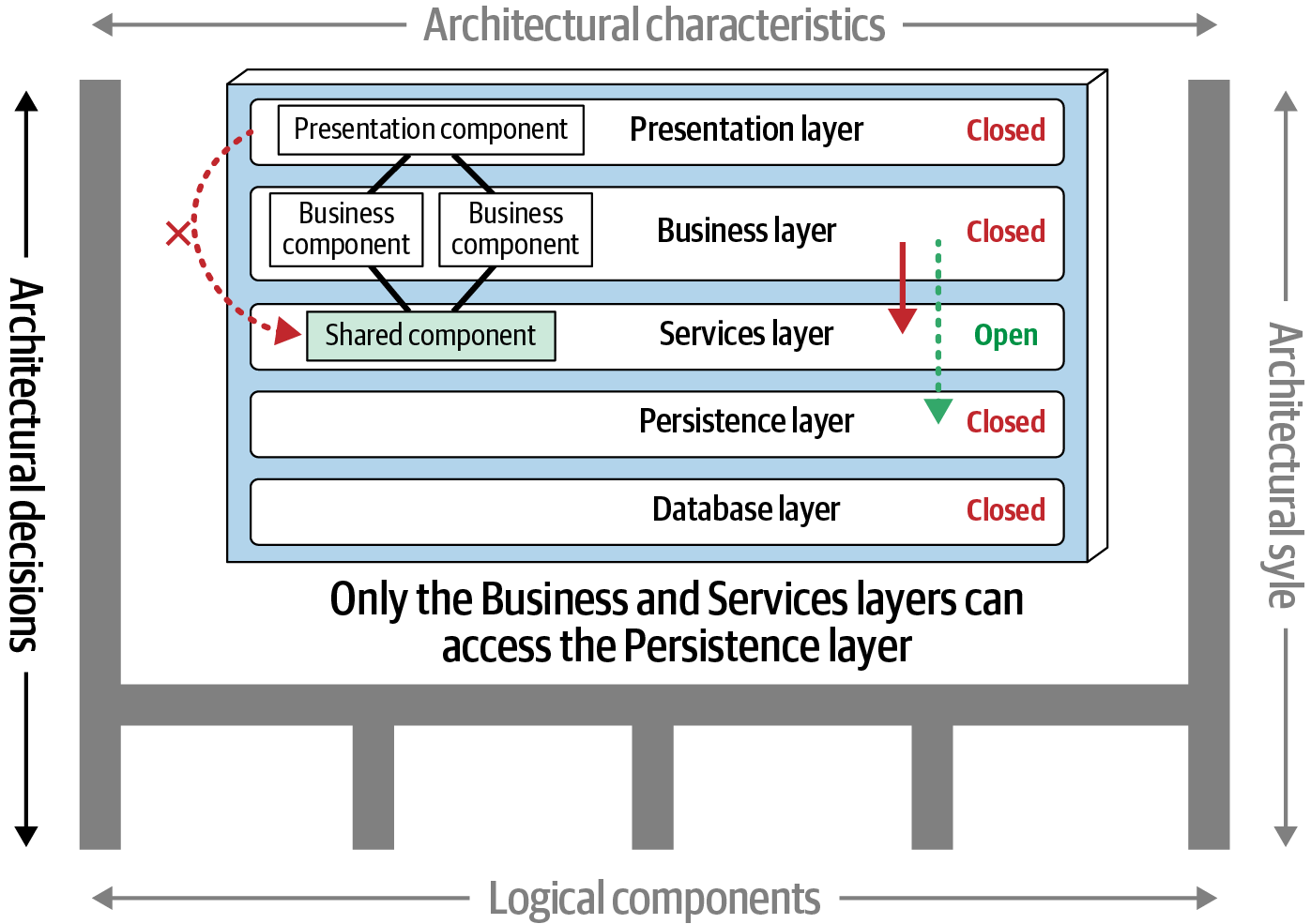 Architecture decisions