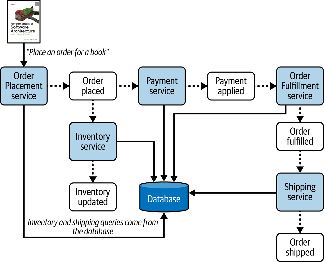 Monolithic topology query