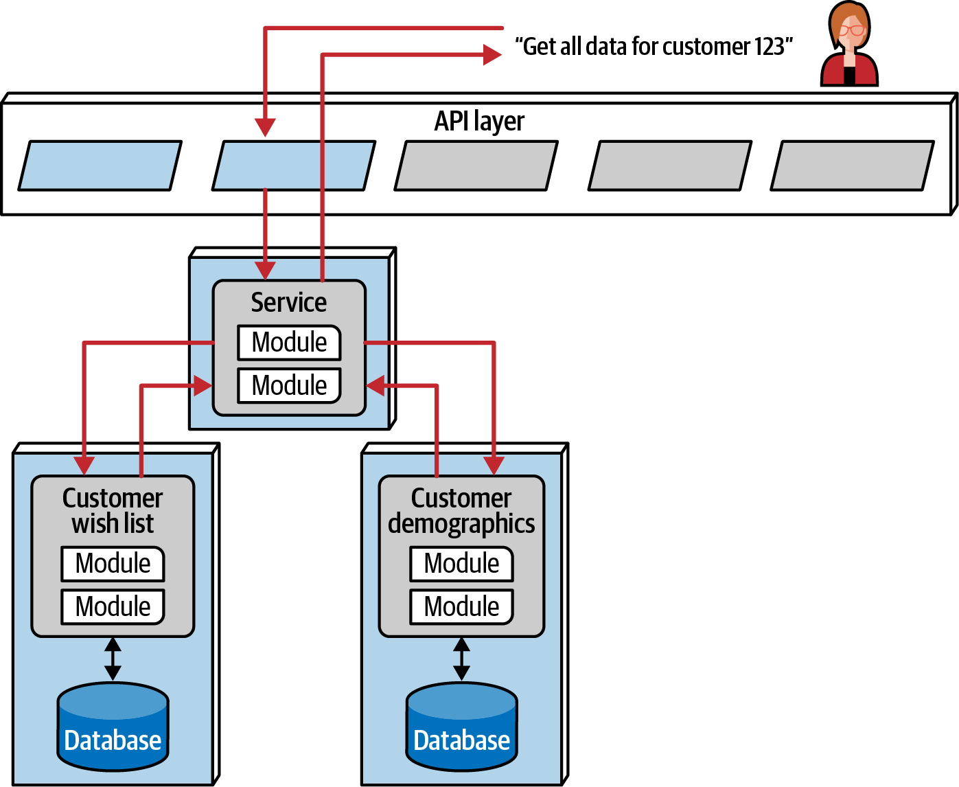 Simple orchestration