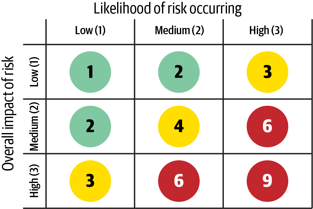 Risk matrix
