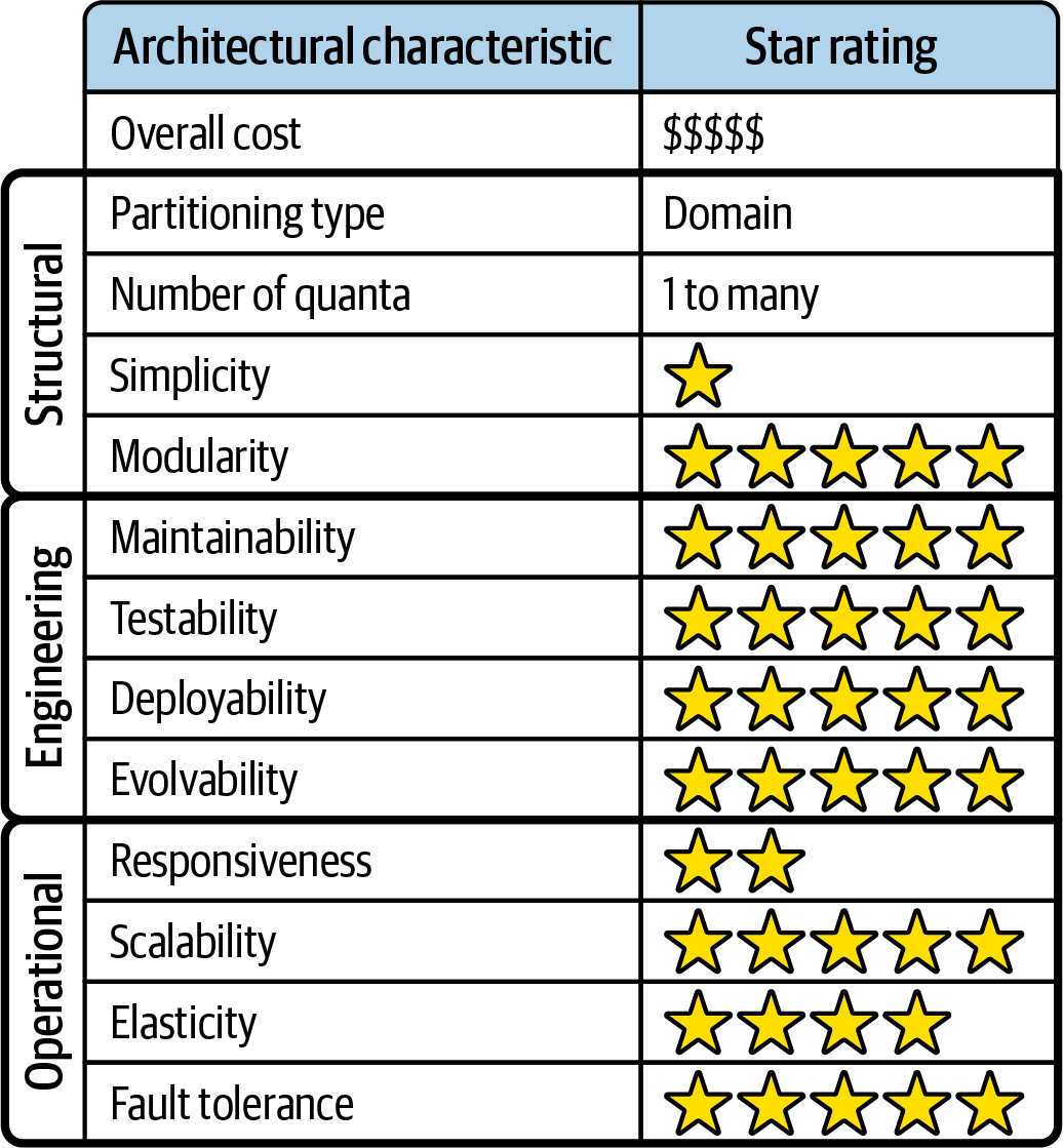 Microservices ratings