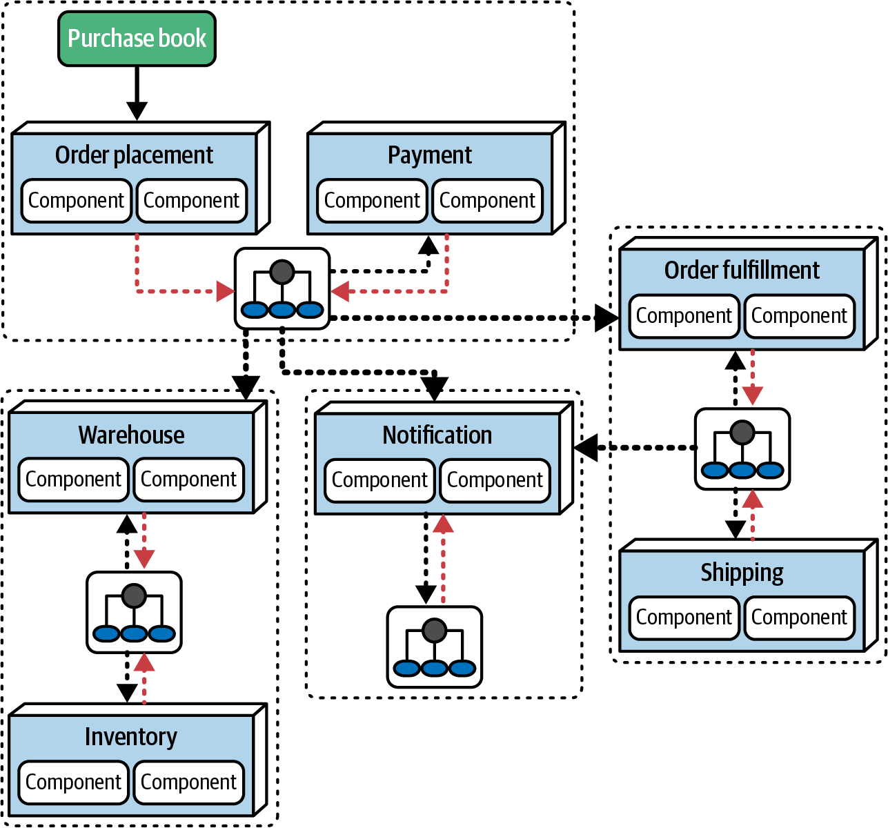 Utilizing the Domain-Broker pattern to assign ownership to infrastructure