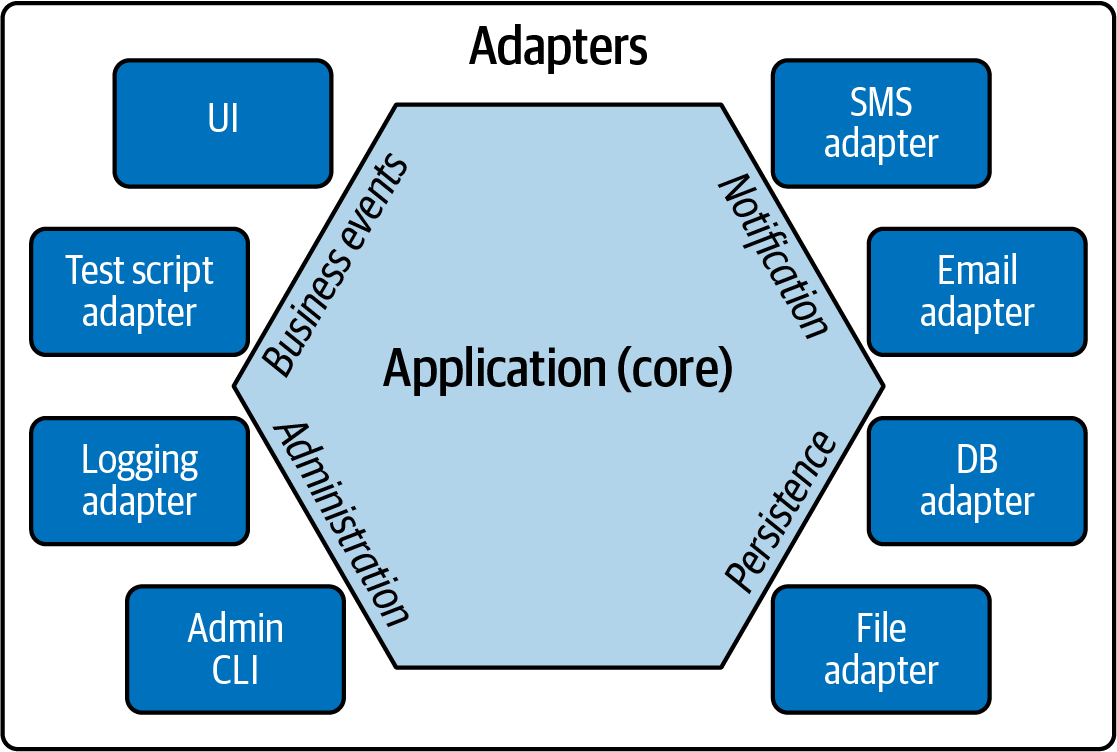 The Hexagonal architecture pattern