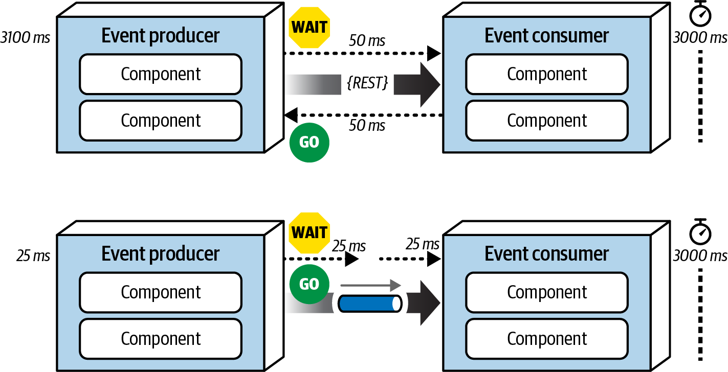 Synchronous versus asynchronous