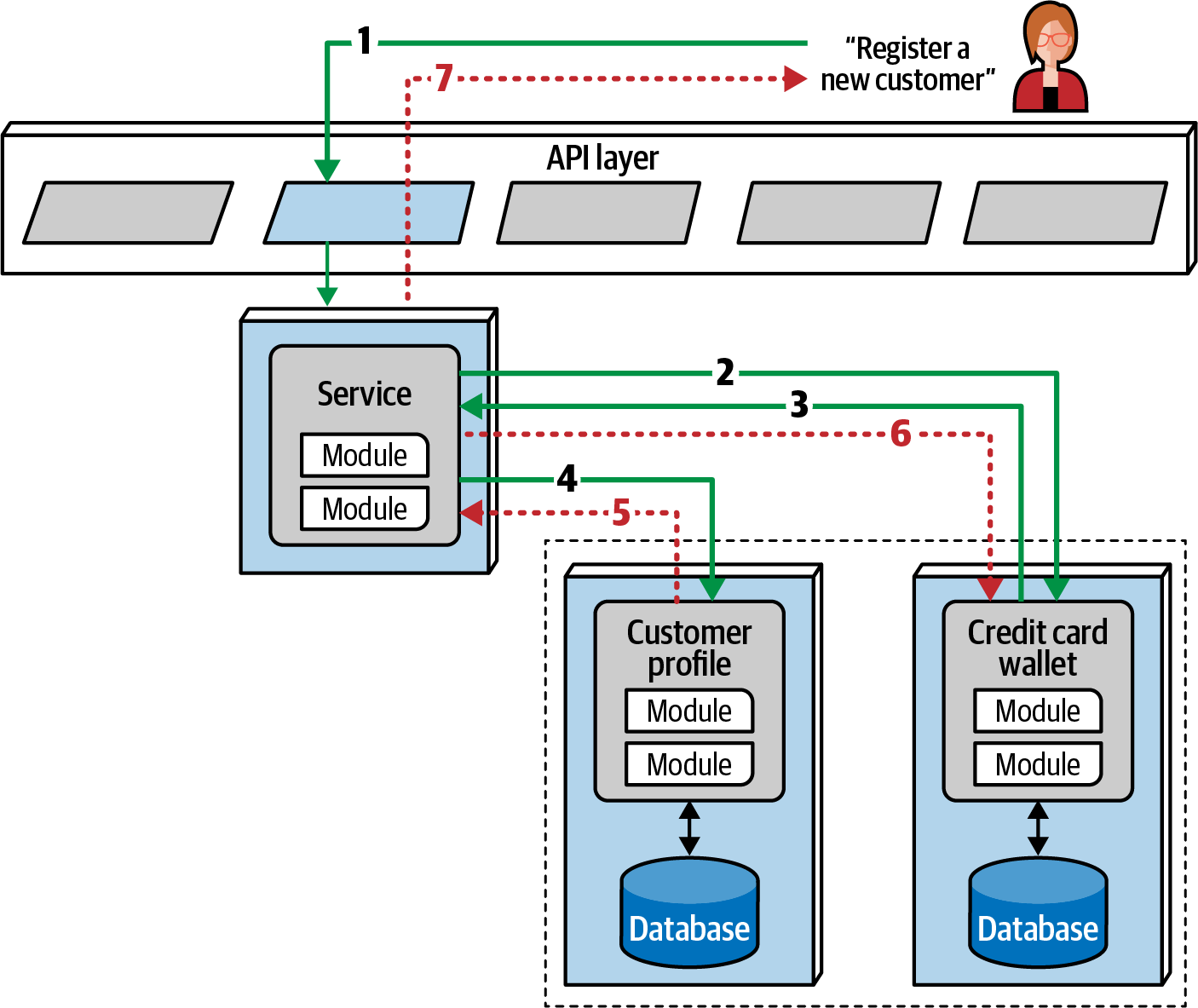 Saga pattern error