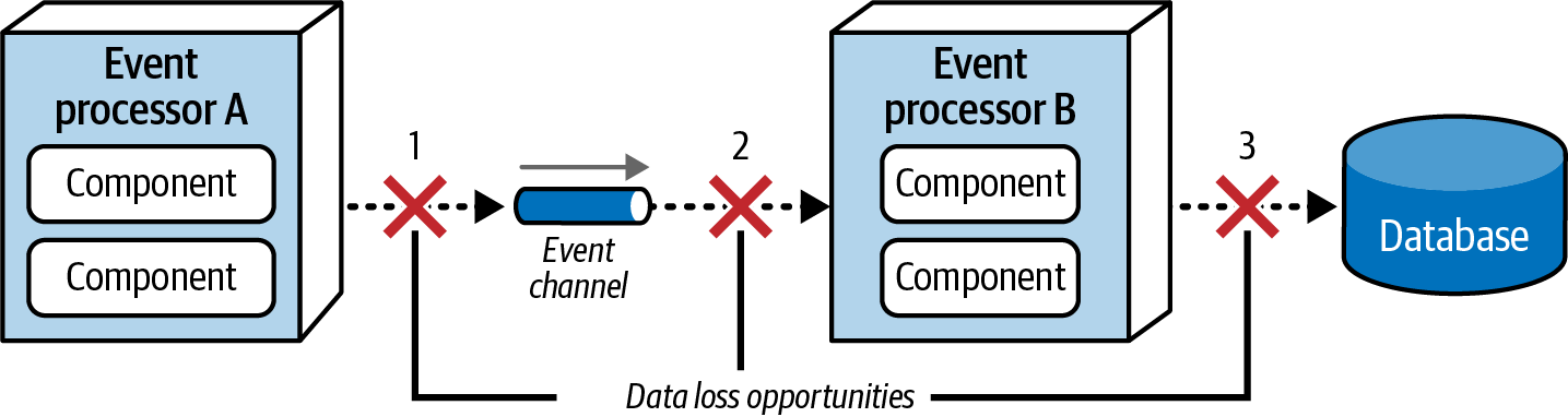 Data loss issue