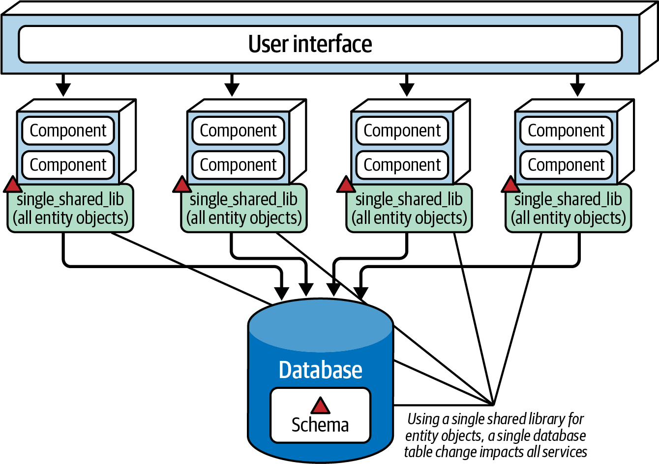 Single shared library for entity objects