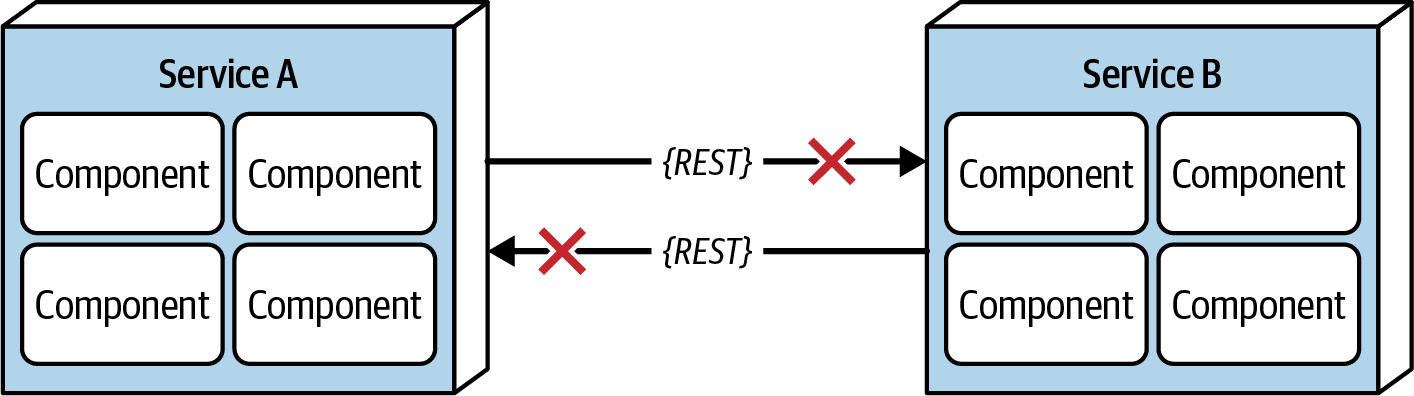 Fallacy 1