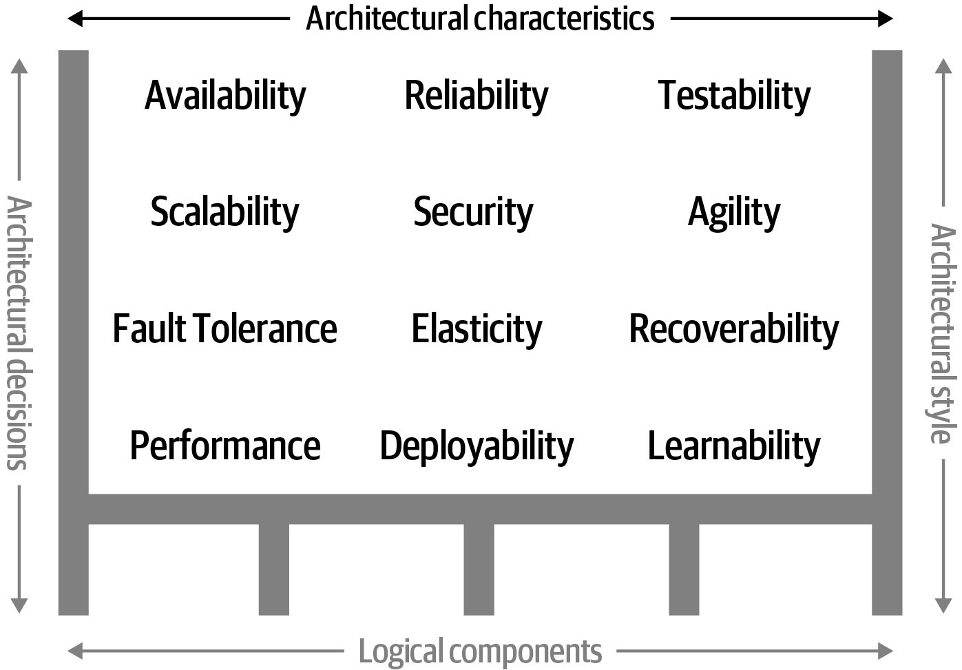 Software architecture characteristics