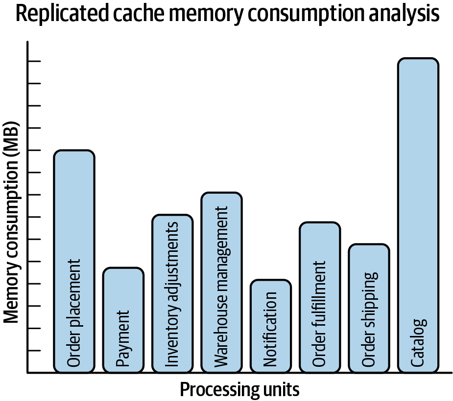 Memory consumption fitness function