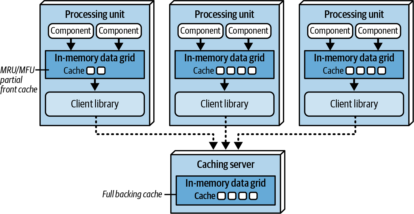 Near-cache model
