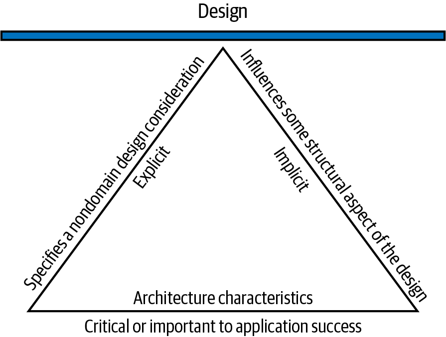 Characteristics Triangle