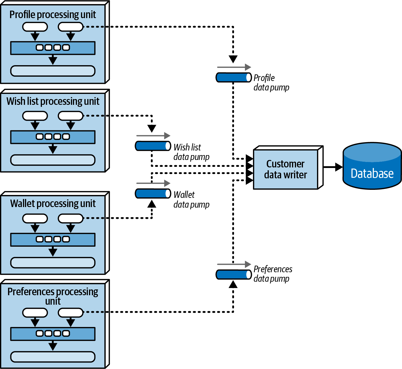 Domain-based Data Writer