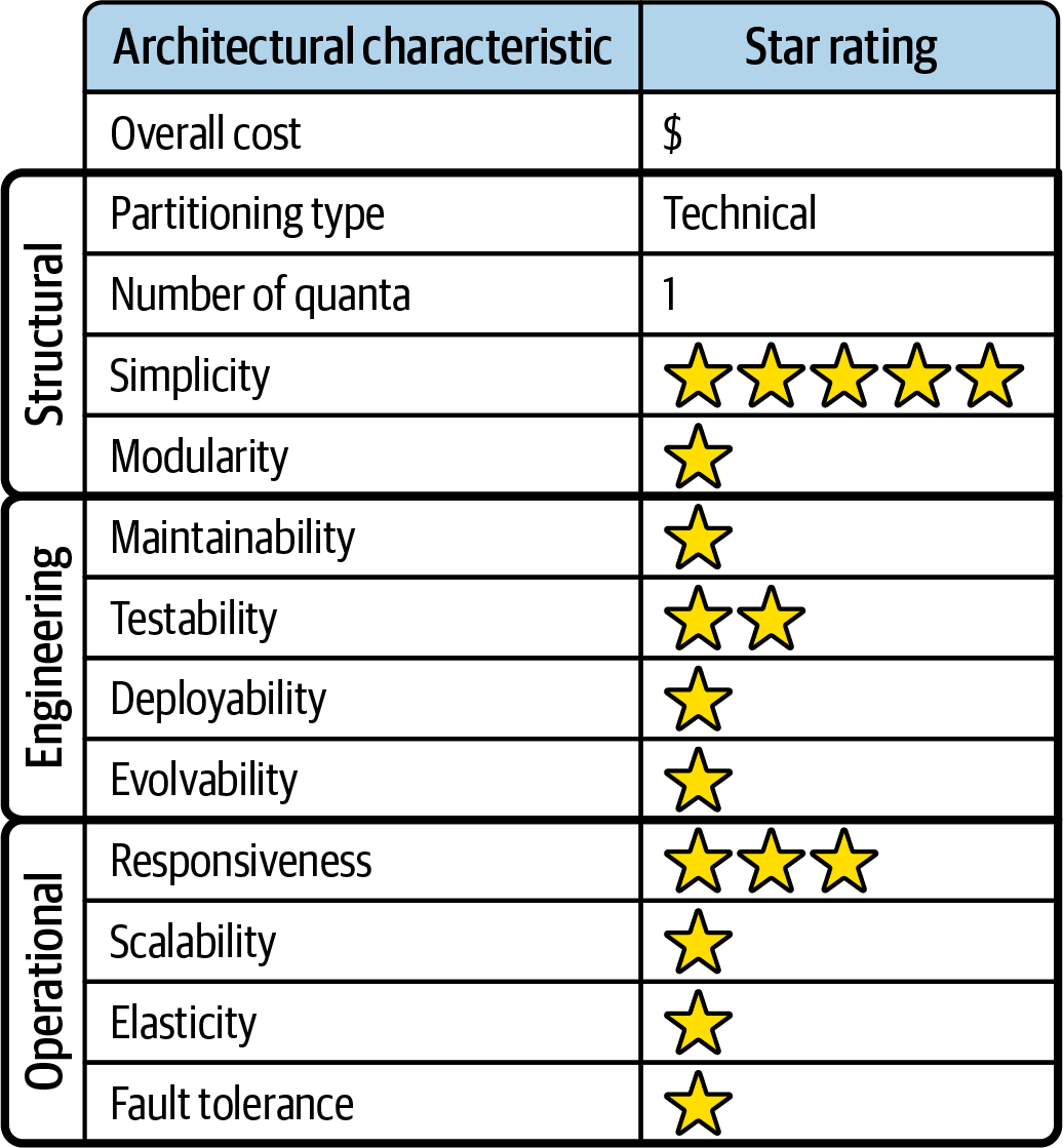 Layered Ratings