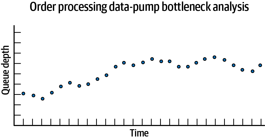 Data-pump bottleneck fitness function