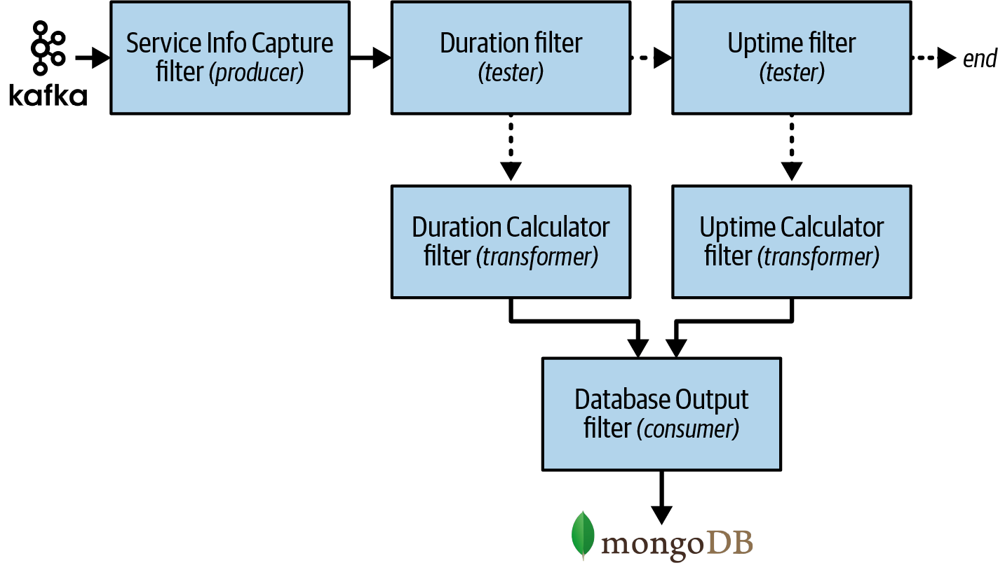 Pipeline Example