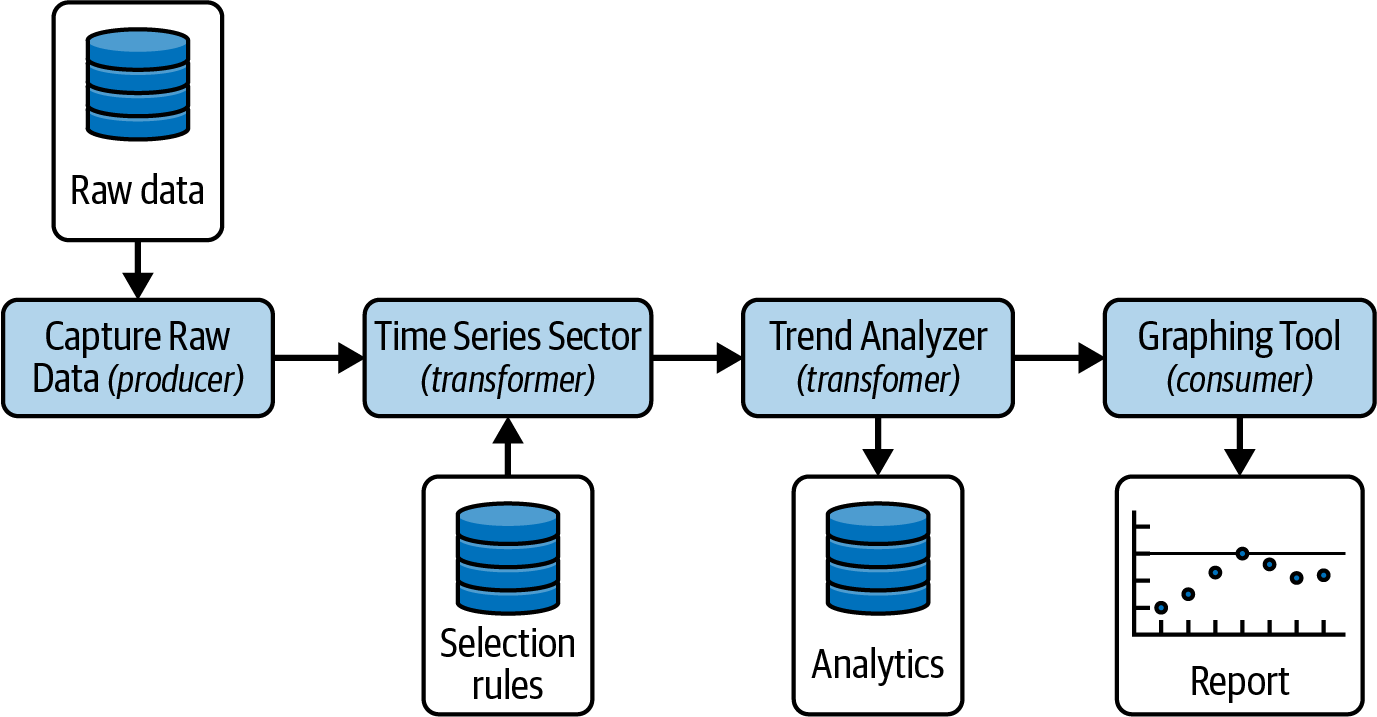 Pipeline data topologies