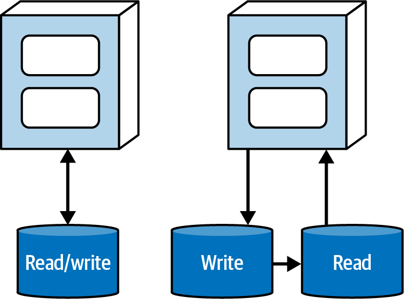Client/server versus CQRS