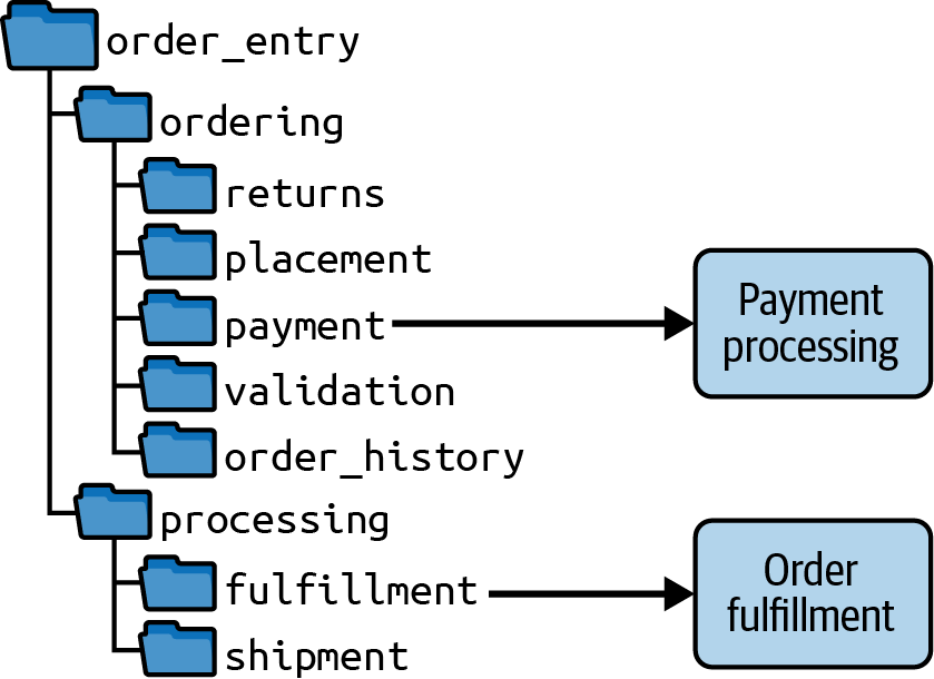 Directory structure