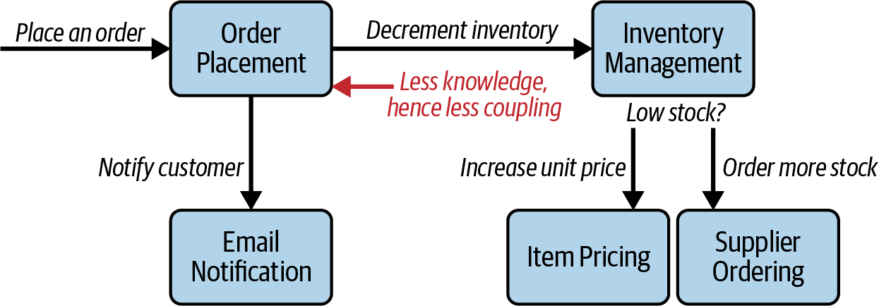 Law of Demeter after