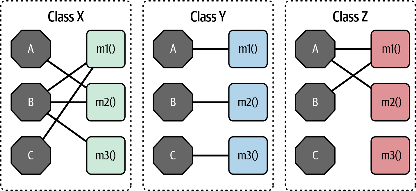 LCOM Modularity