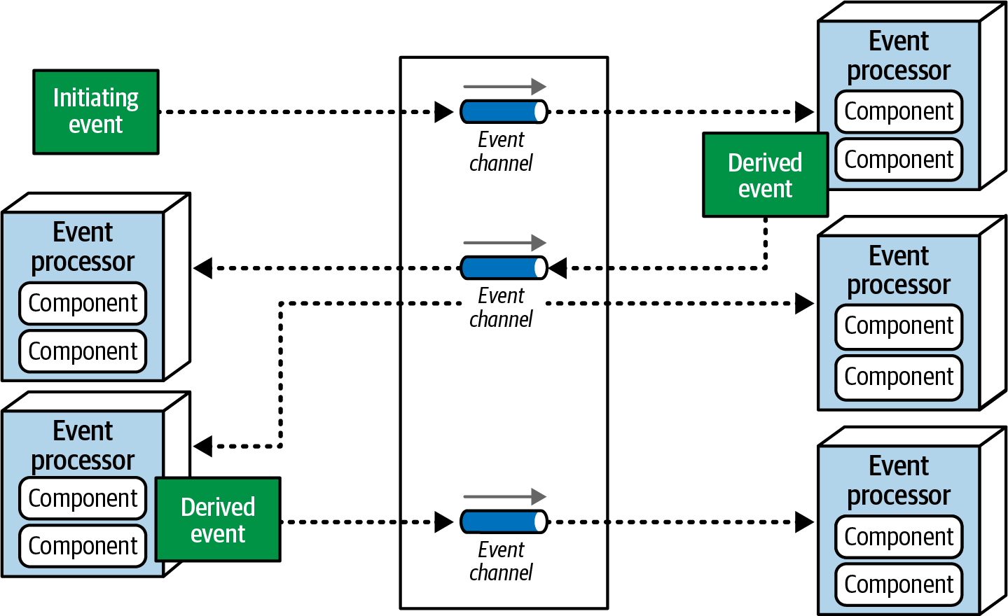 Event-driven architecture topology