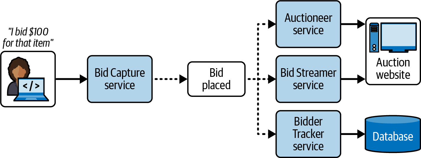 Event-driven example