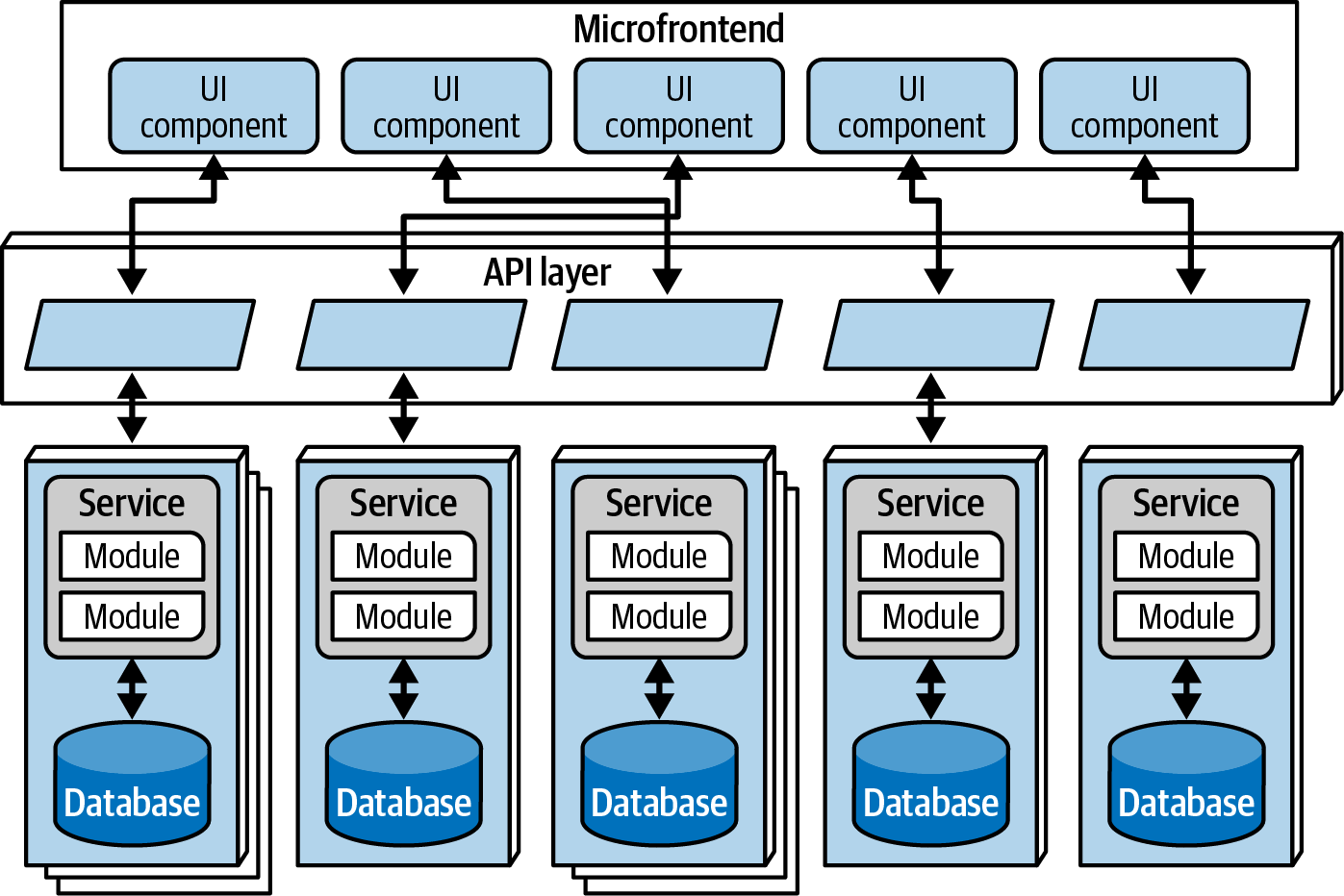 Micro-frontend pattern