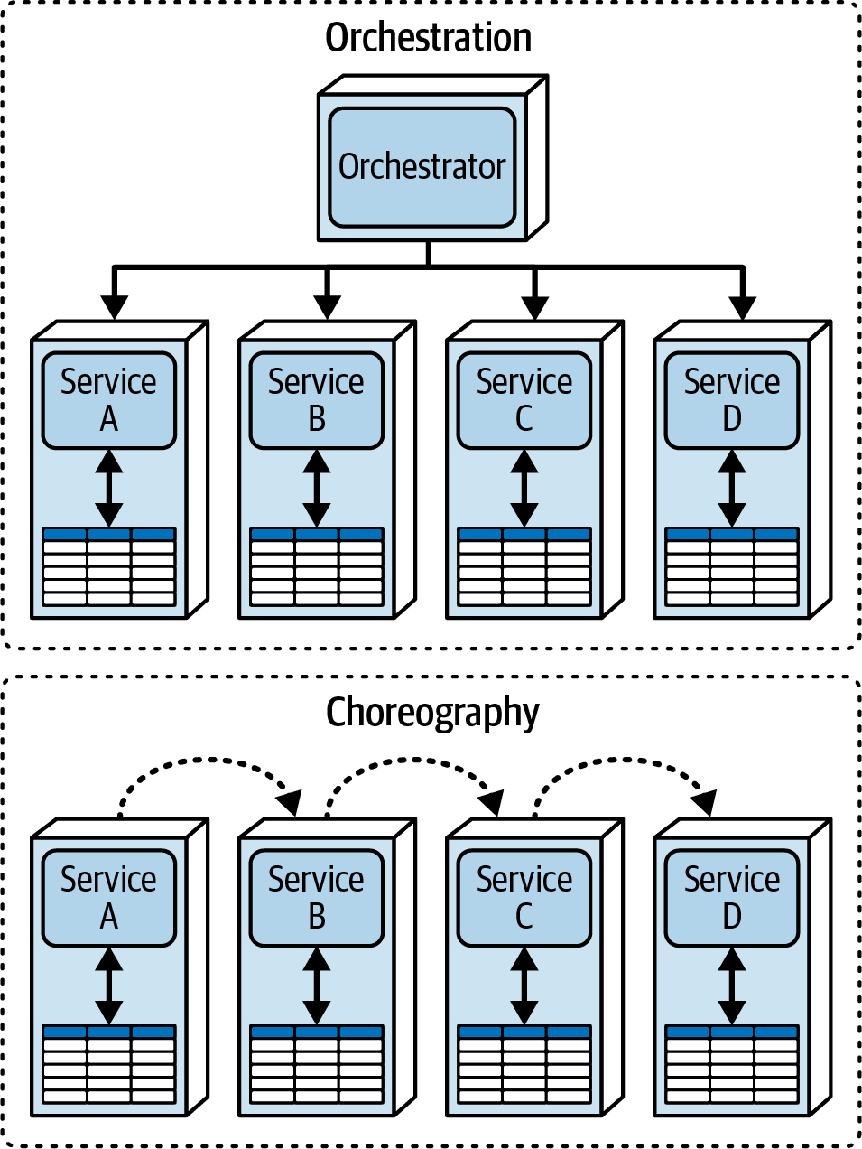 Illustration of orchestration and choreography in a microservices architecture